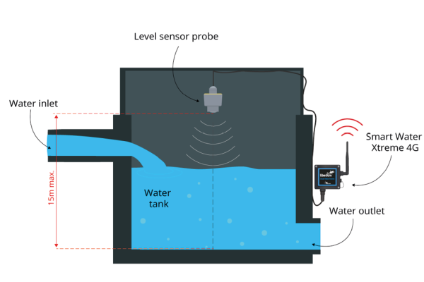 Bộ gắn cảm biến Smart Water Xtreme - kết nối 4G/LTE (Phiên bản EU/BR)